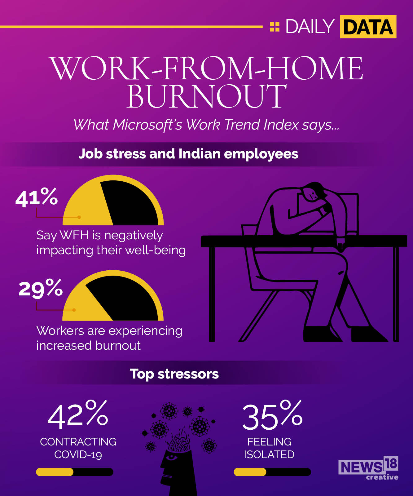 Covid-19: Work from home burnout is real