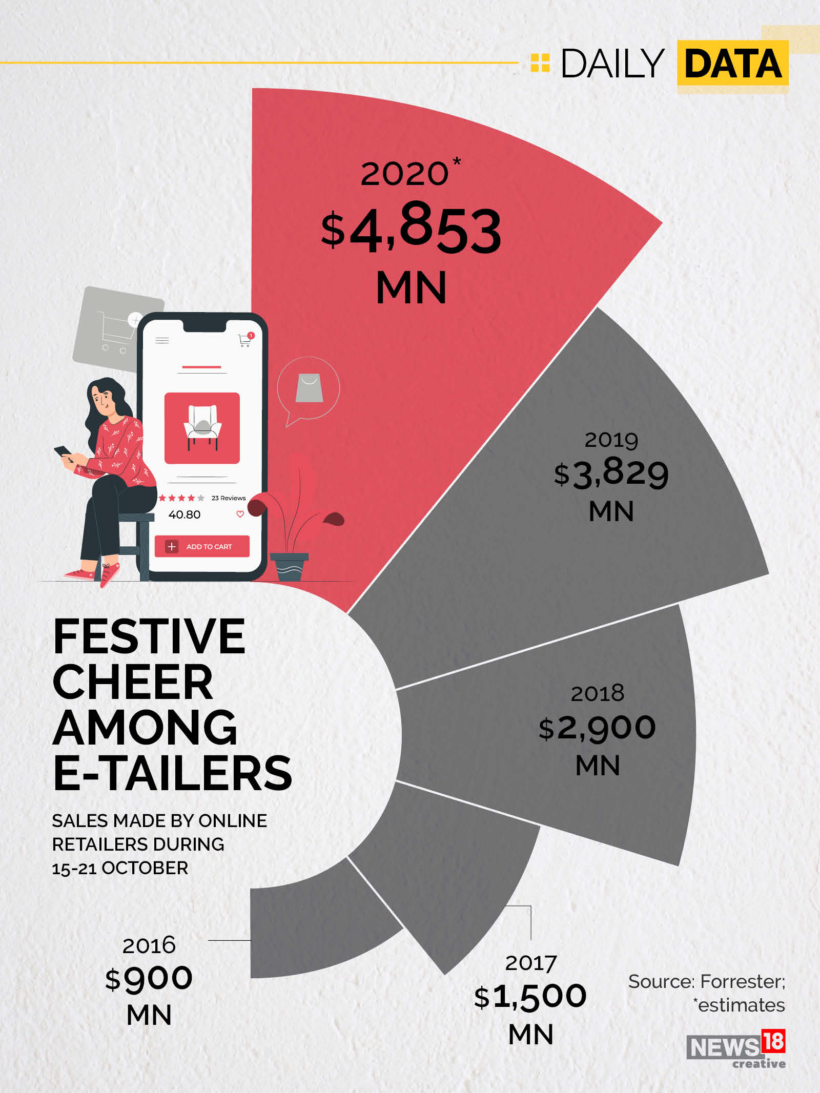 News by Numbers: Festive cheer among e-tailers