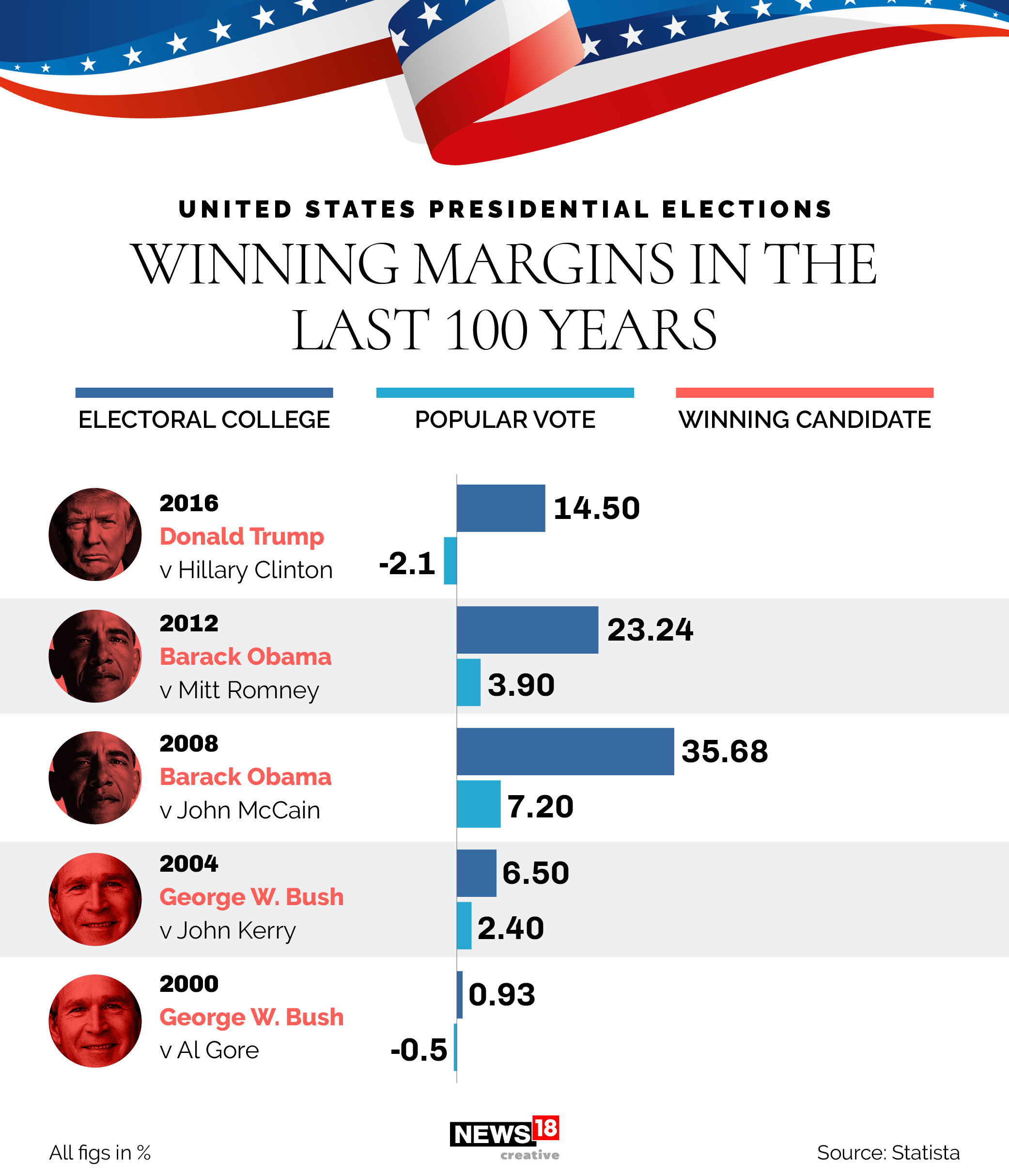 US elections: Winning margins in the last 100 years