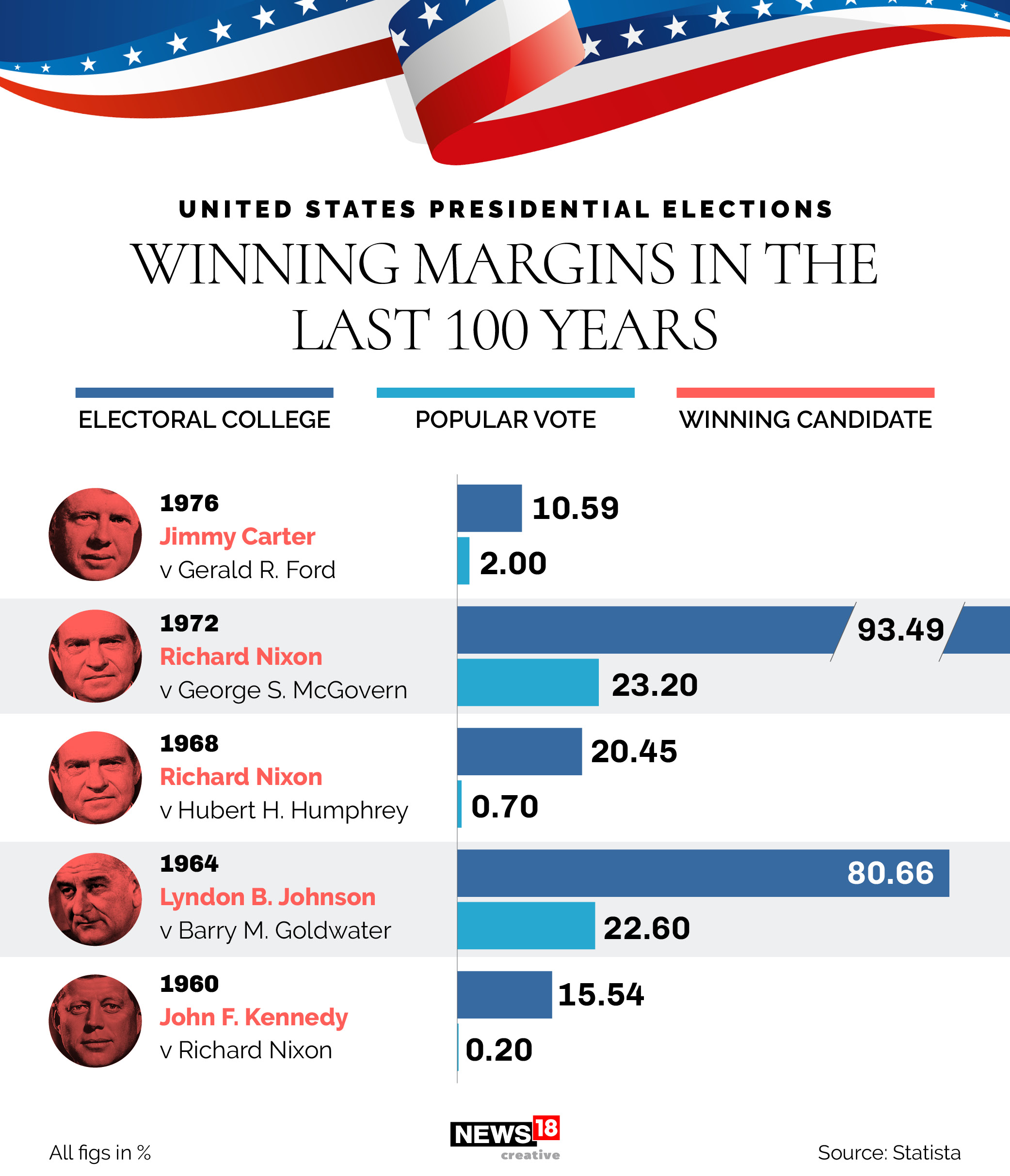 US elections: Winning margins in the last 100 years