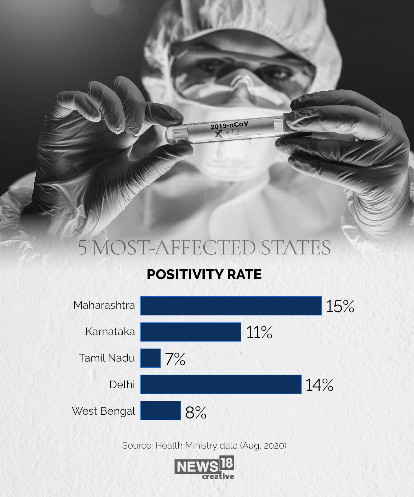 Covid-19: The 5 riskiest states to be a health worker in