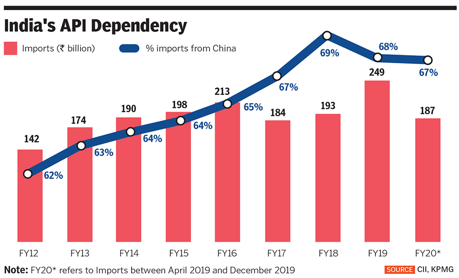 How to fix Indian pharma's Chinese import problem
