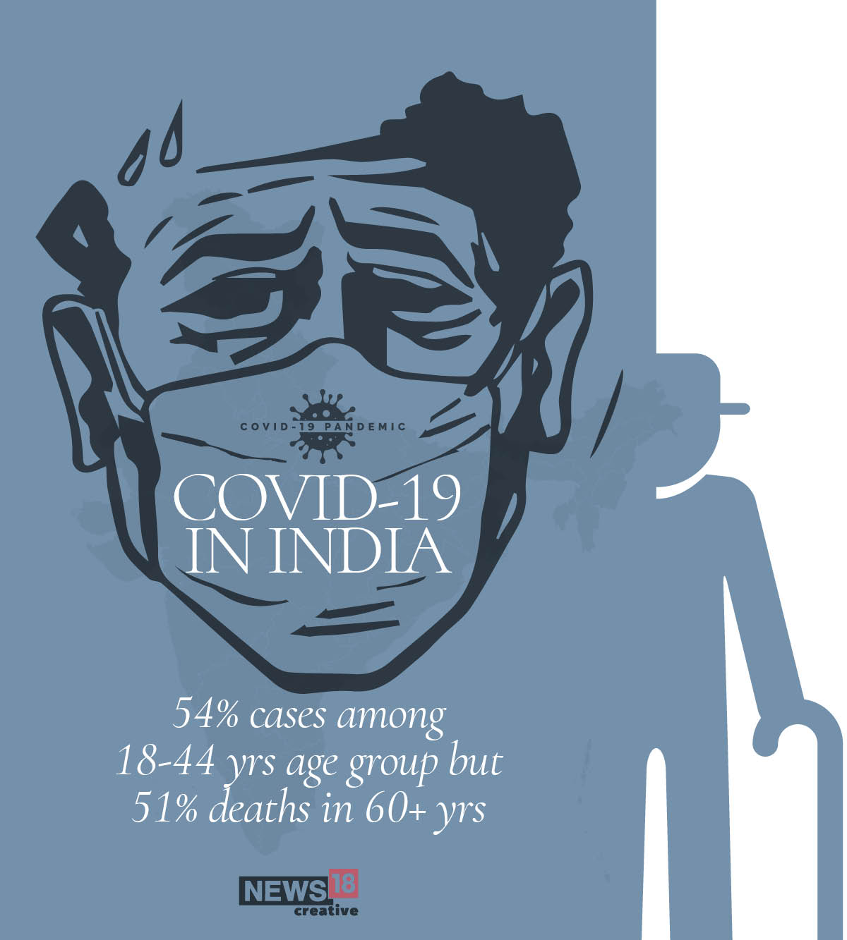 54% of India's Covid-19 cases are in the 18-44 age group