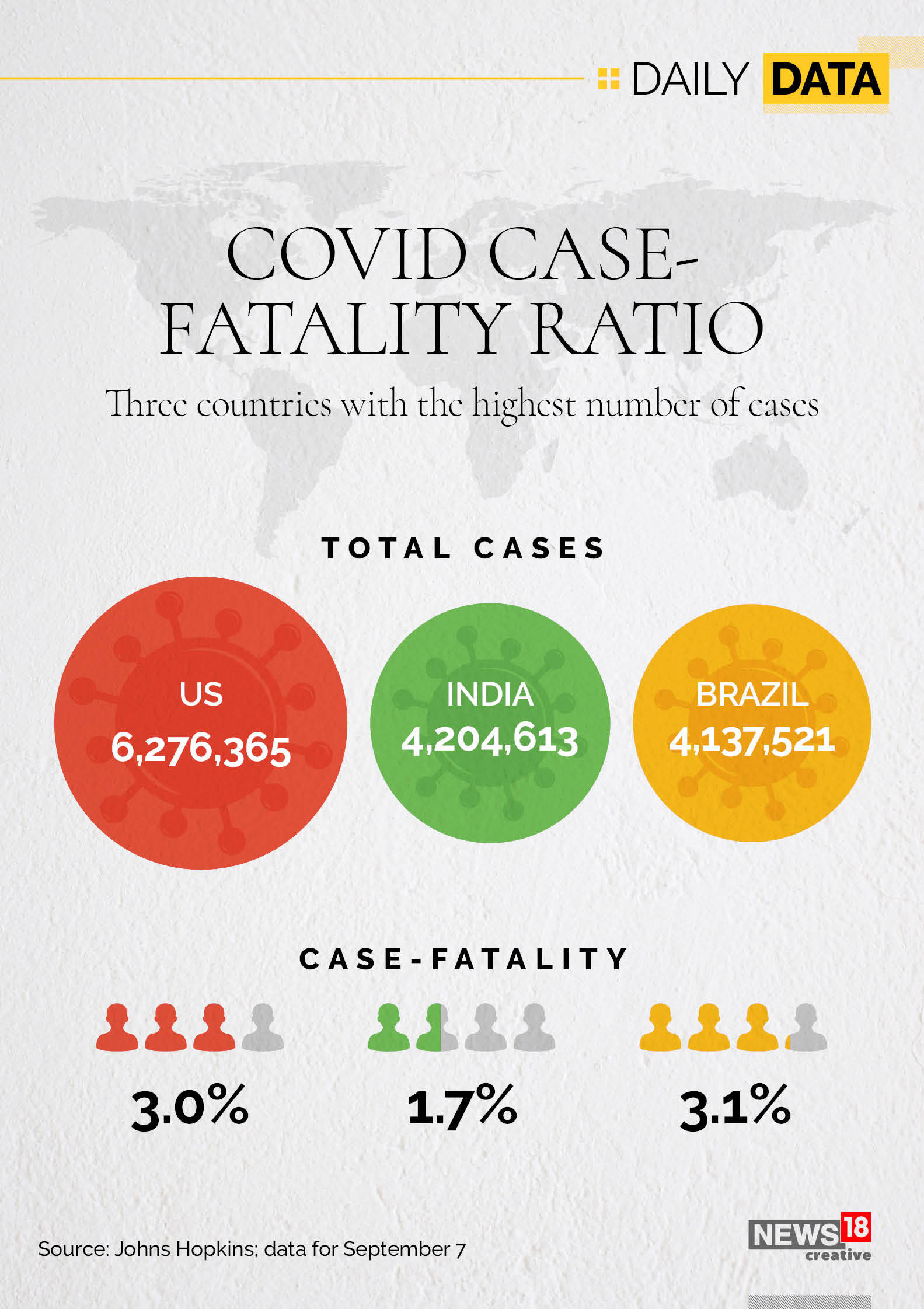 India second in terms of cases, but fatality remains low