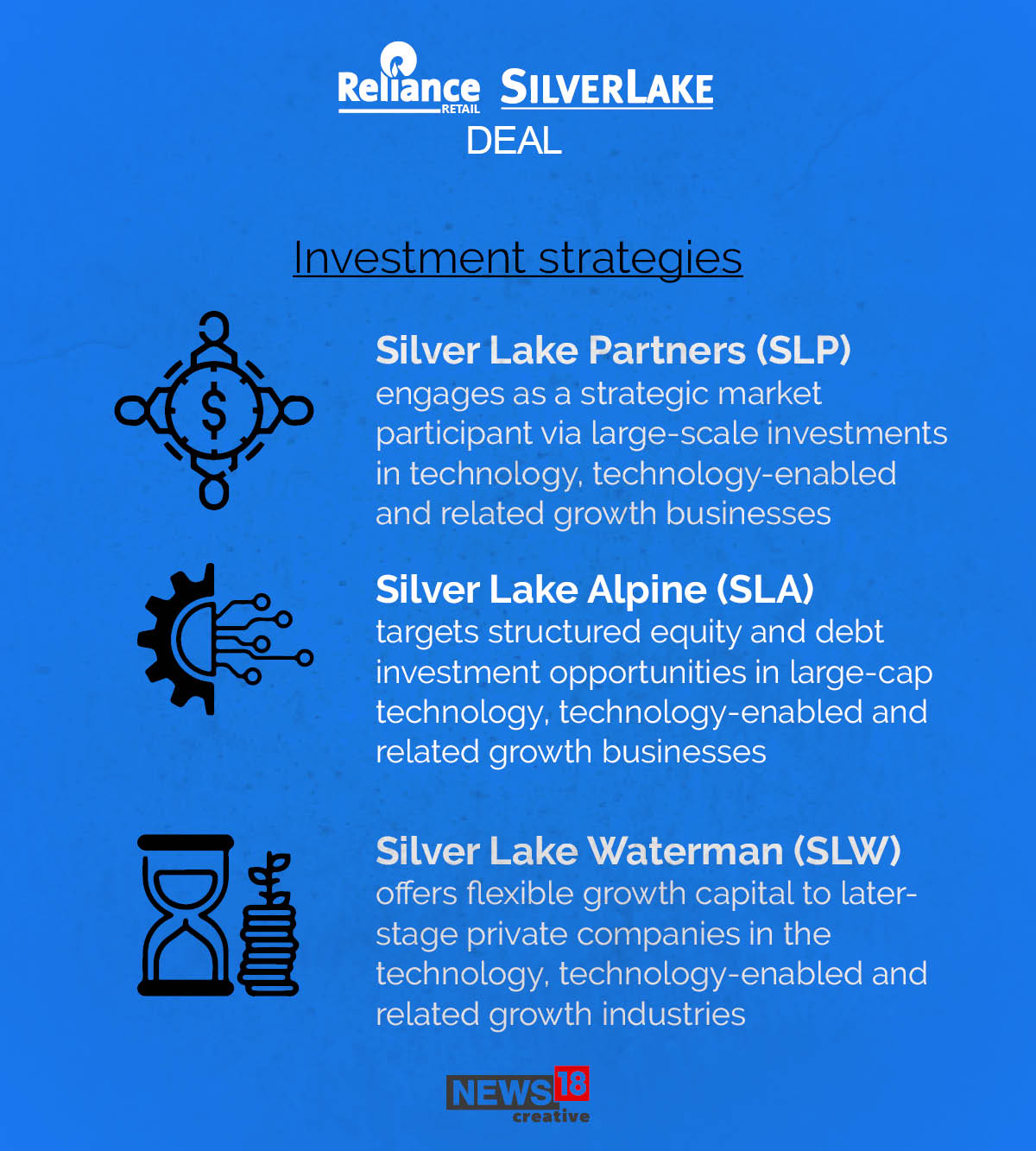 Know about Silver Lake, which will invest Rs7,500 cr in Reliance Retail