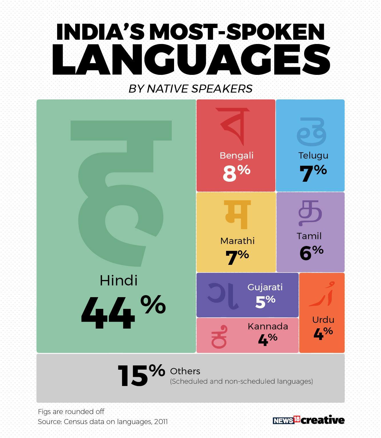 Hindi Day 2020: India's most-spoken languages are...