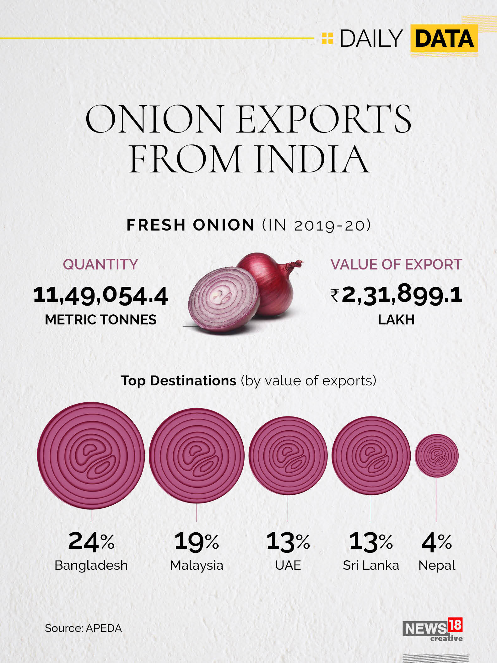 News by Numbers: Govt bans onion exports, see value, top importers