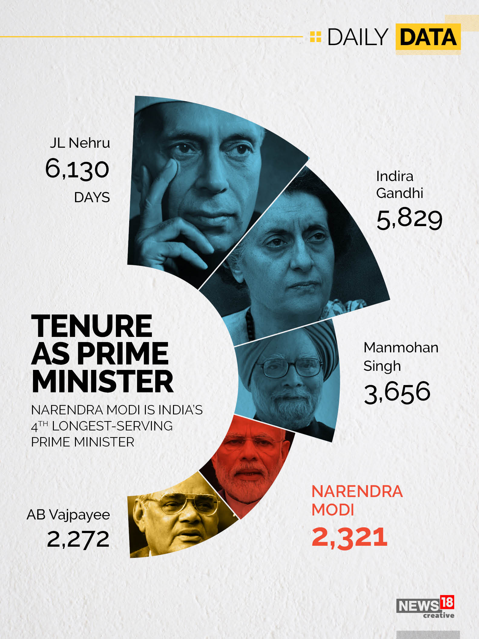 On Narendra Modi's birthday, a look at India's longest-serving PMs