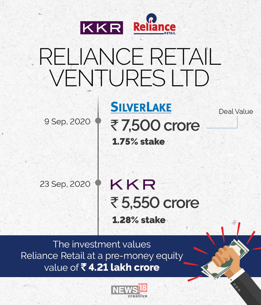 KKR invests Rs 5,500 crore in Reliance Retail