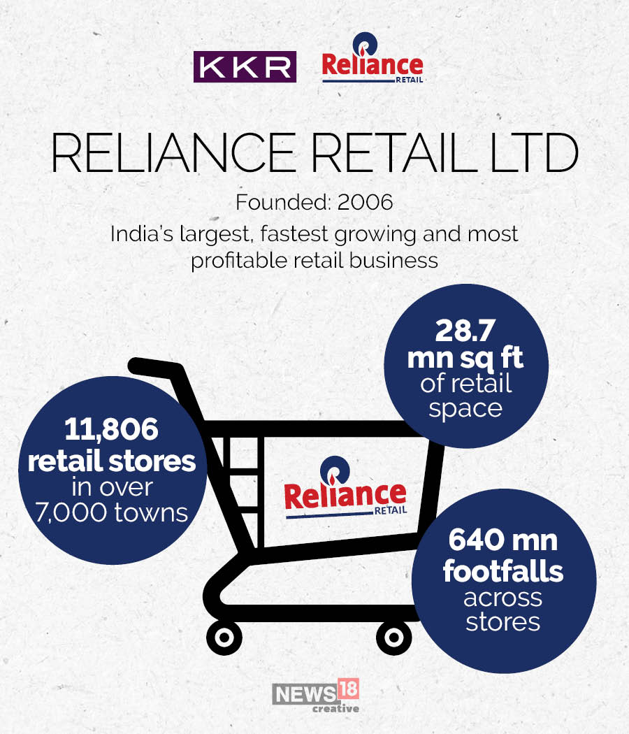 KKR invests Rs 5,500 crore in Reliance Retail