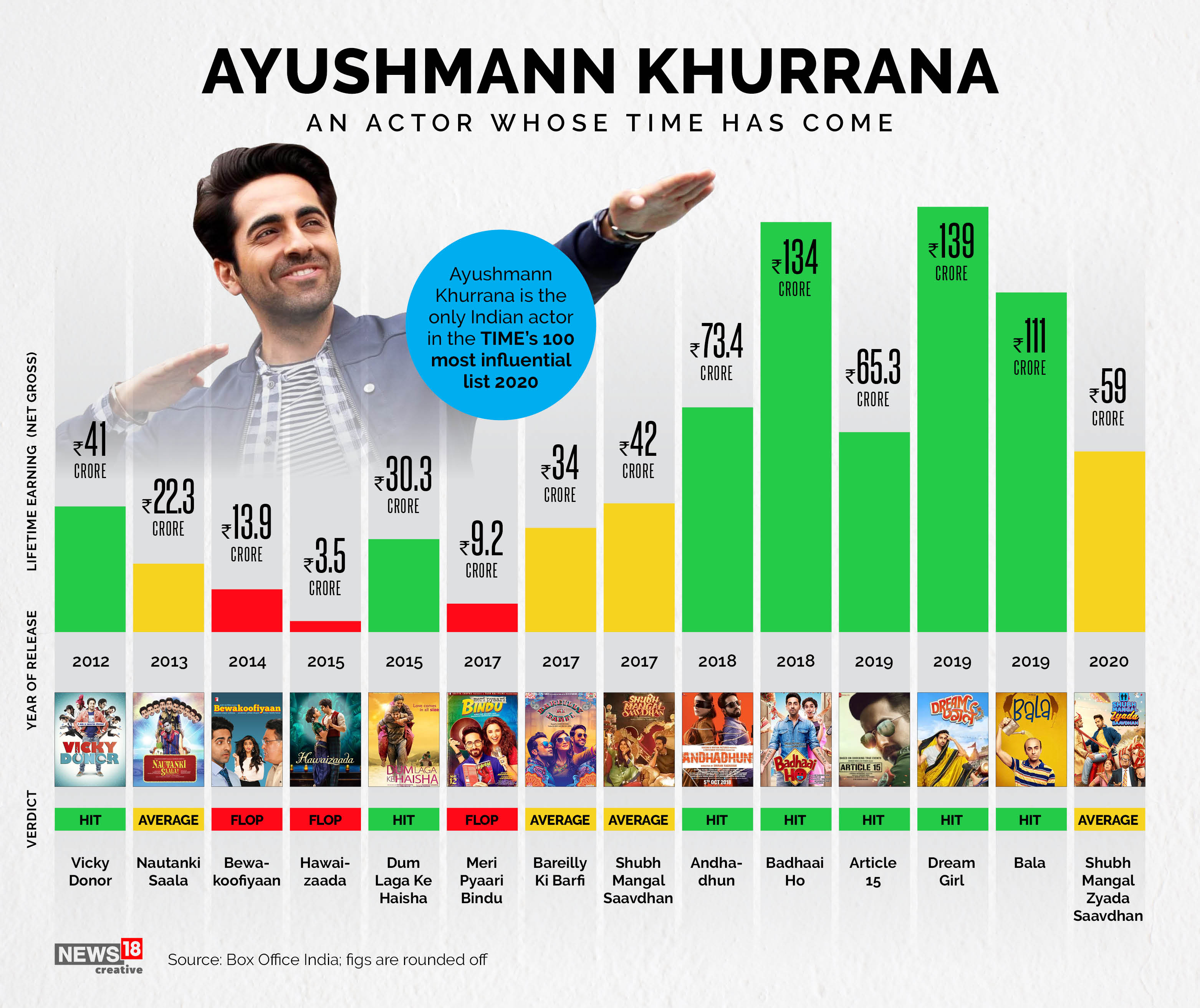 Ayushmann Khurrana joins Narendra Modi on Time's most influential list