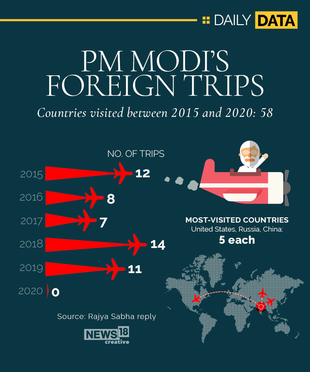 News by Numbers: How many foreign trips has PM Modi taken since 2015?