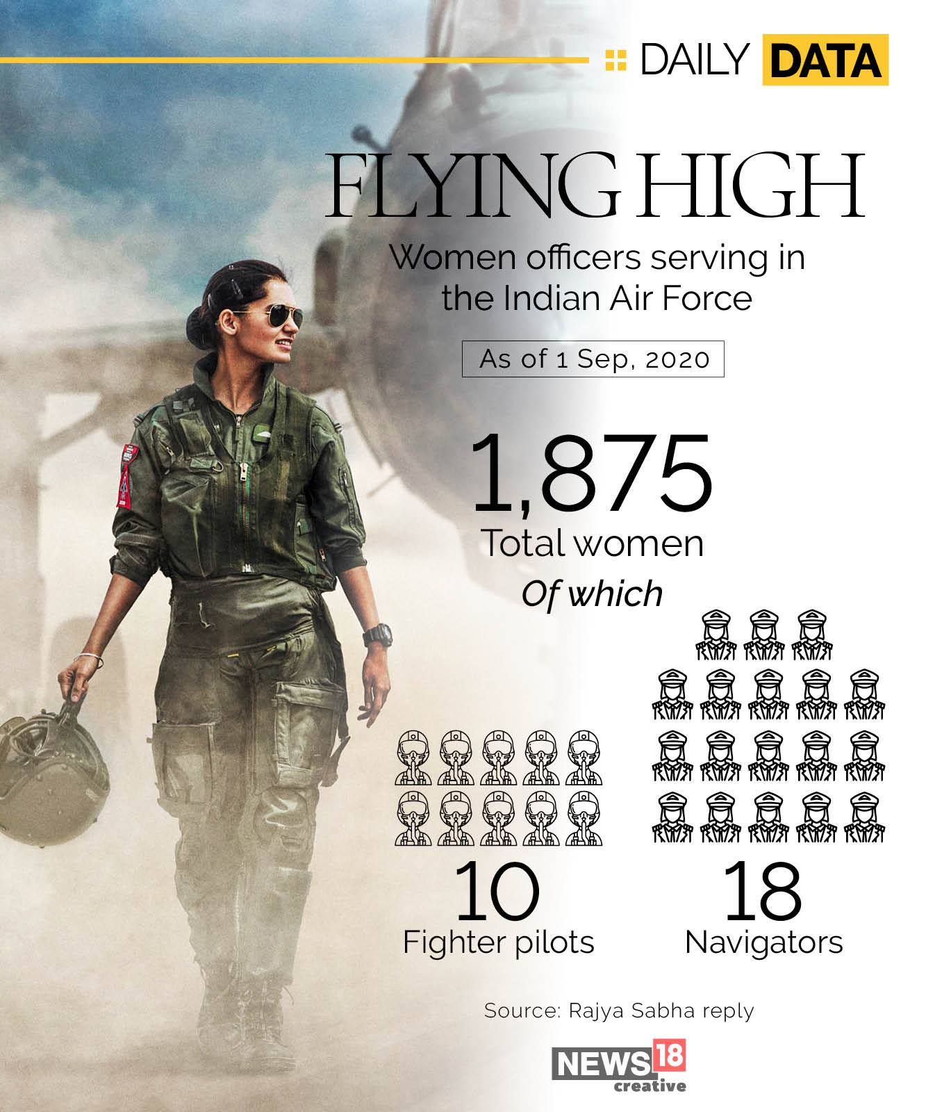 News by Numbers: Women officers fly high in the Indian Air Force