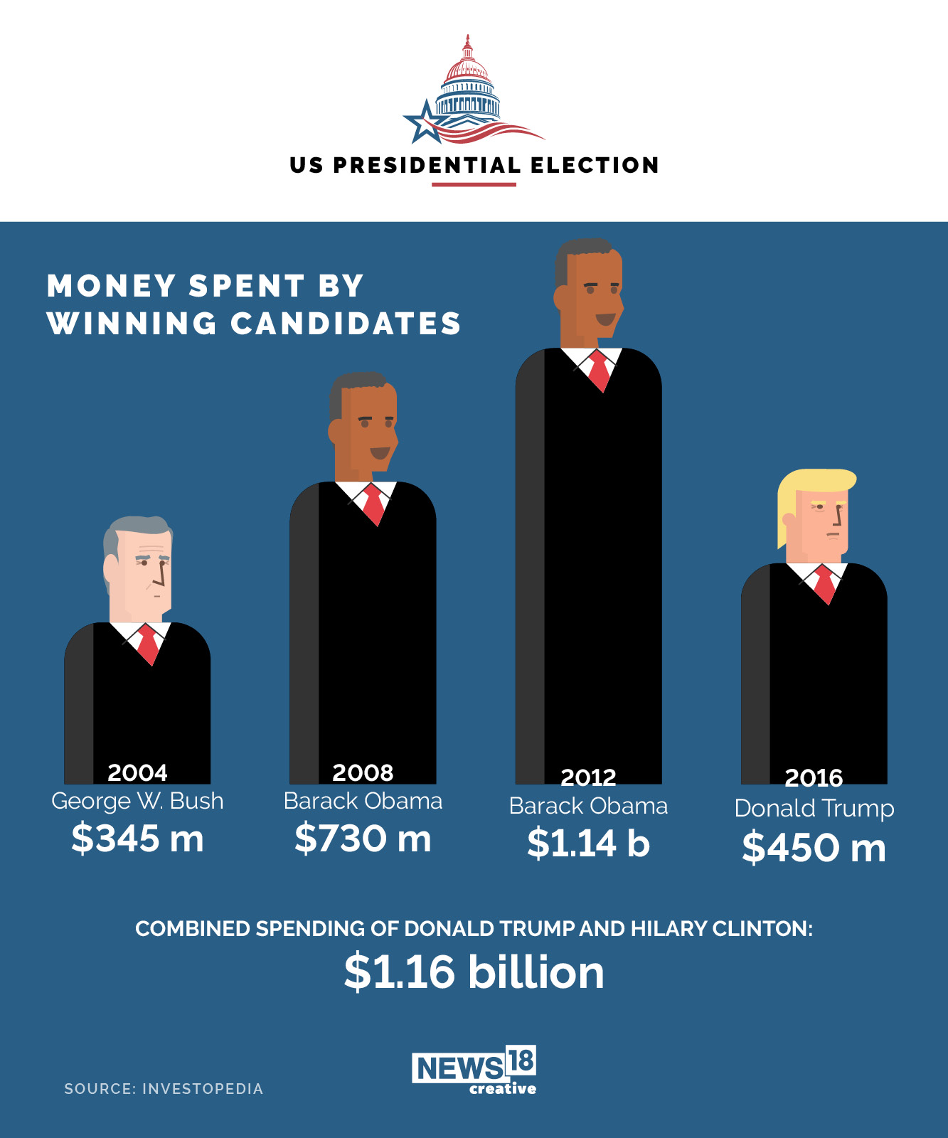 How much does it cost to run for US President?