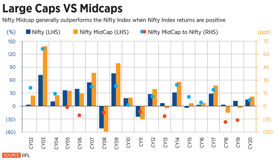 Midcaps, the unlikely winner of the Covid-19 churn