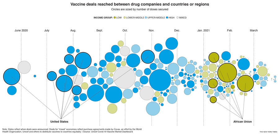 How rich countries got to the front of the vaccine line