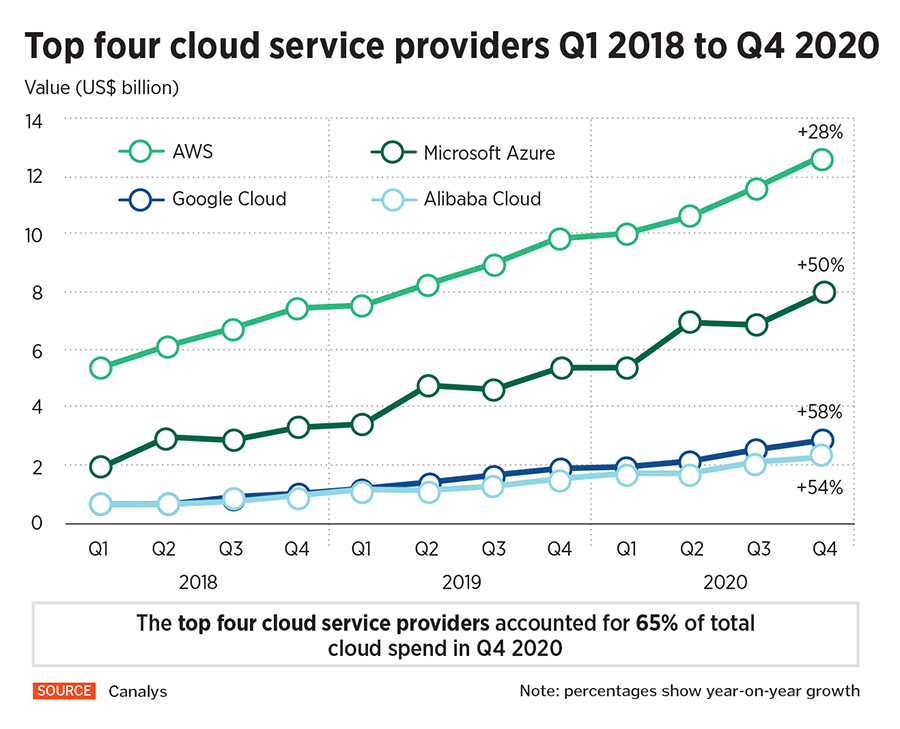 top four cloud service providers
