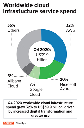 worldwide cloud infrastucture service spend