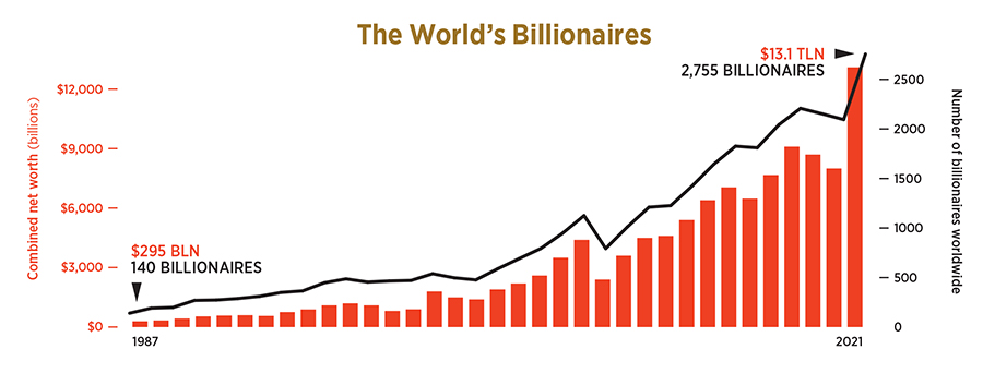 Global wealth saw record acceleration in 2020, a crisis year. Could it be a reason to celebrate?