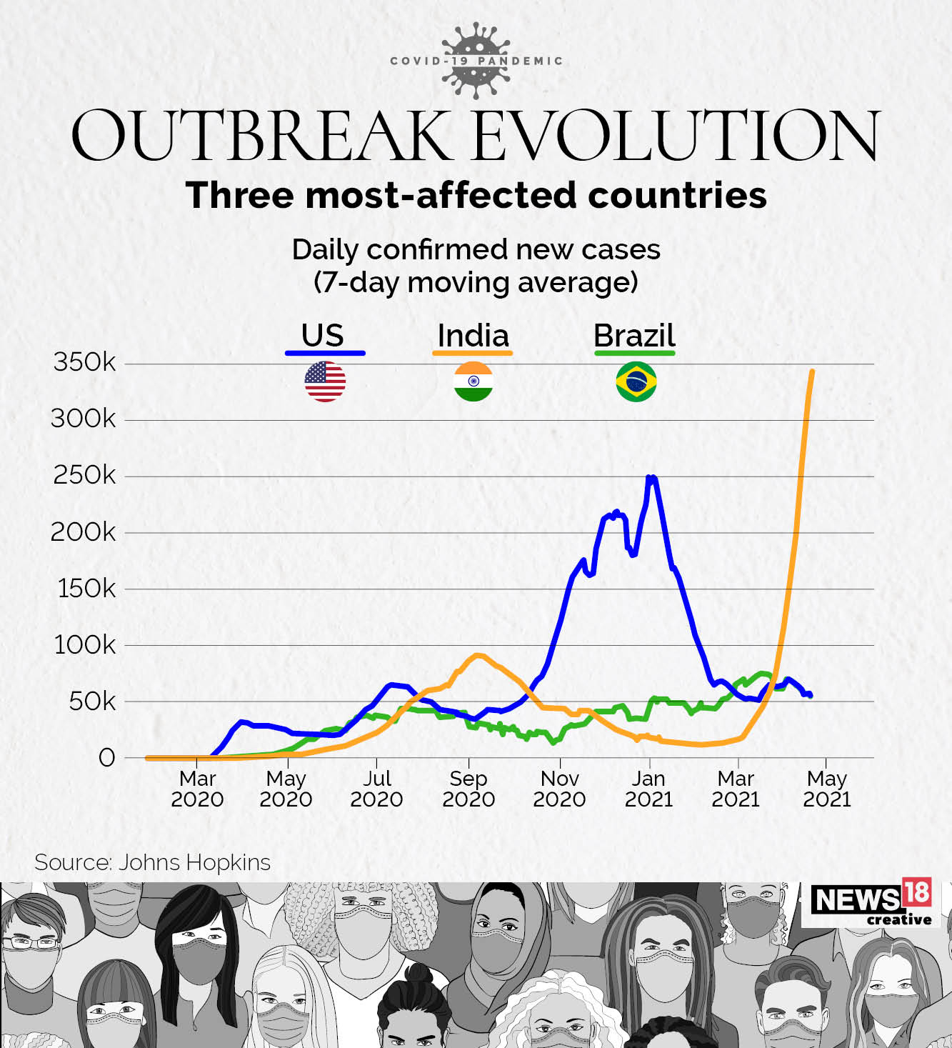 From March 2020 to now: How has pandemic evolved in the three most-affected countries?