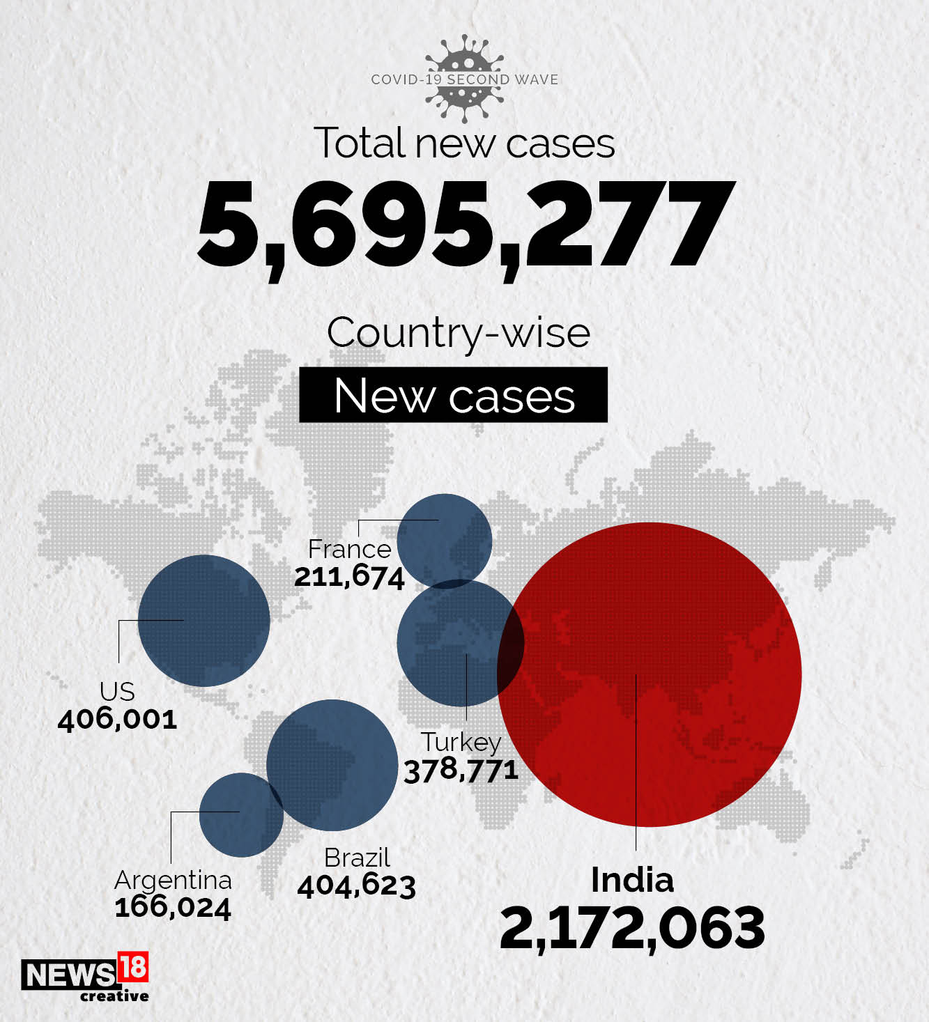 India adds 2 million-plus new cases in seven days