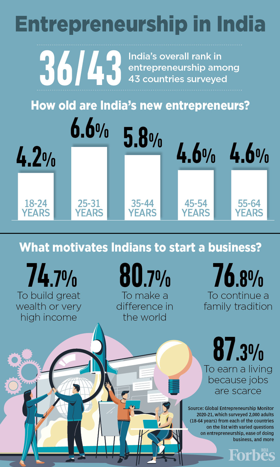 Women in entrepreneurship: India ranks in the bottom 3 out of 43 countries surveyed