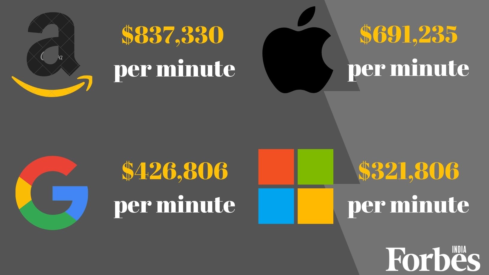 From Amazon to Netflix: Here's how much big tech companies earn per minute
