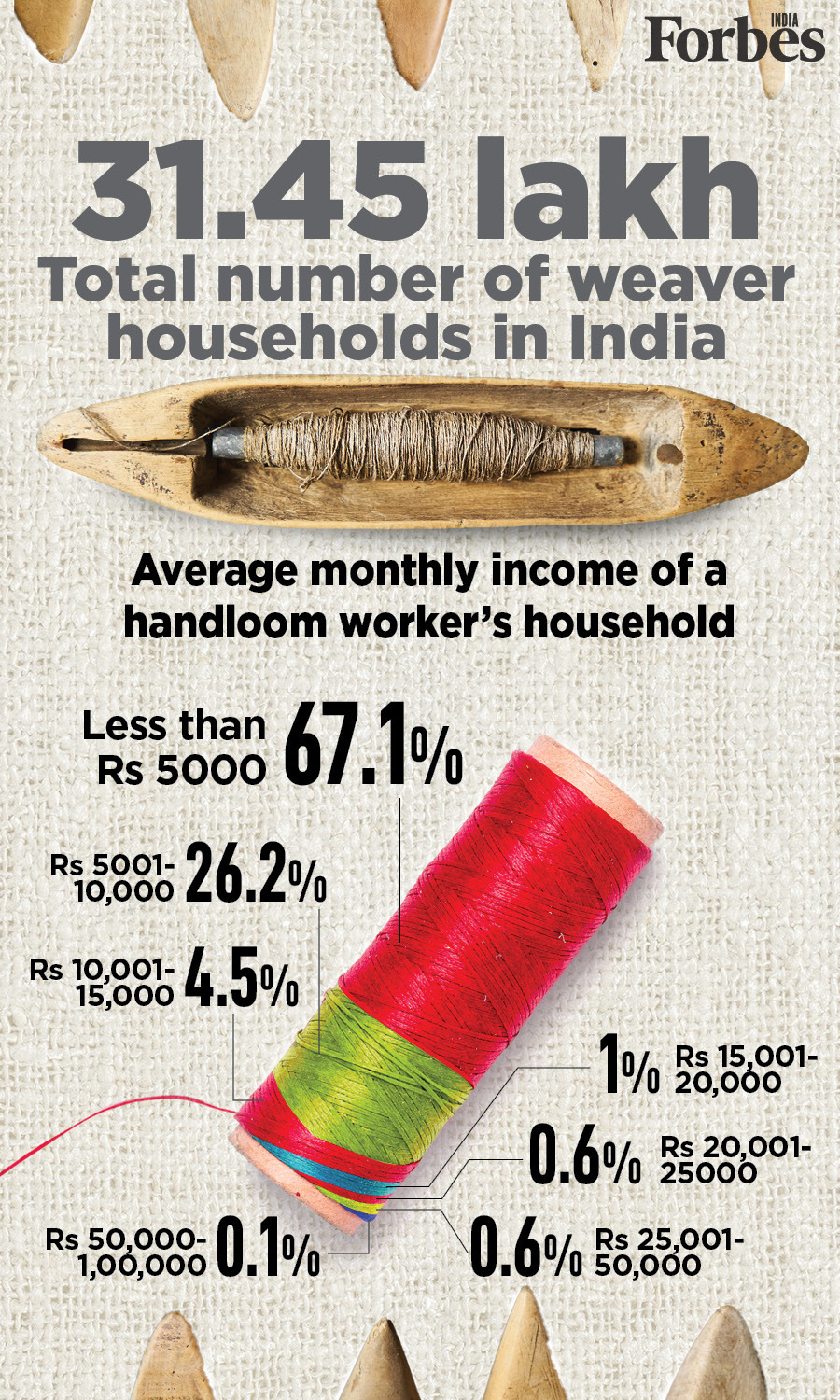 National Handloom Day: 68 percent of weavers earn less than Rs 5,000 a month