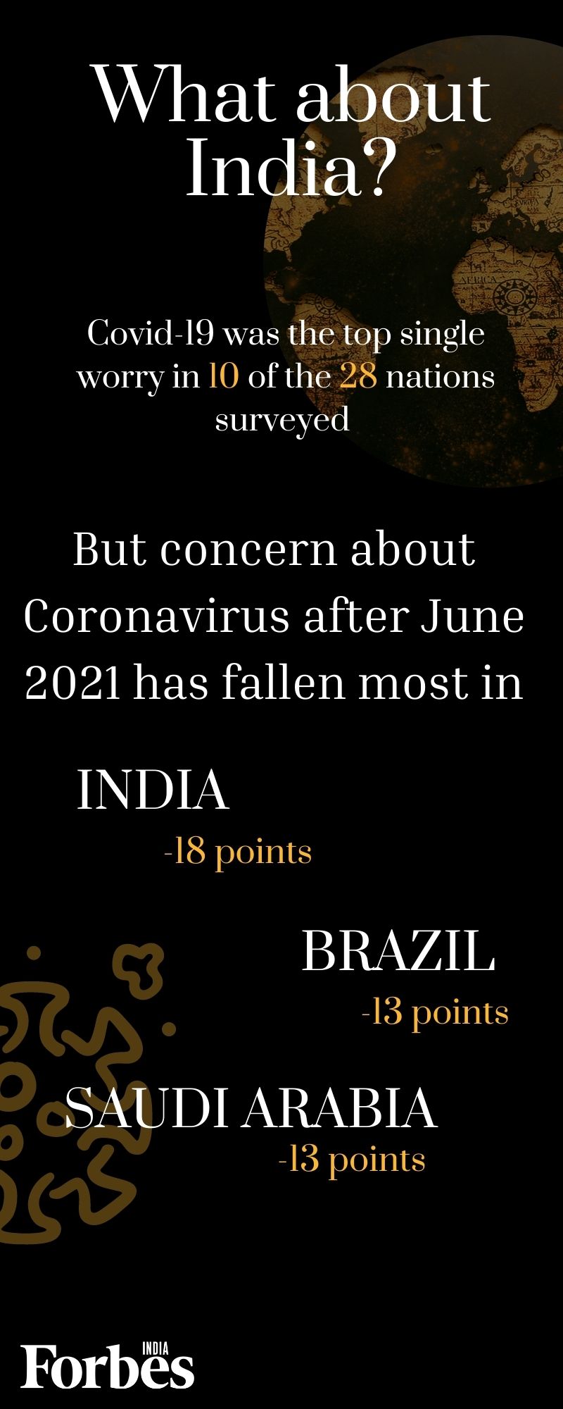 Concern about Covid has fallen sharpest in India, among 28 nations: IPSOS