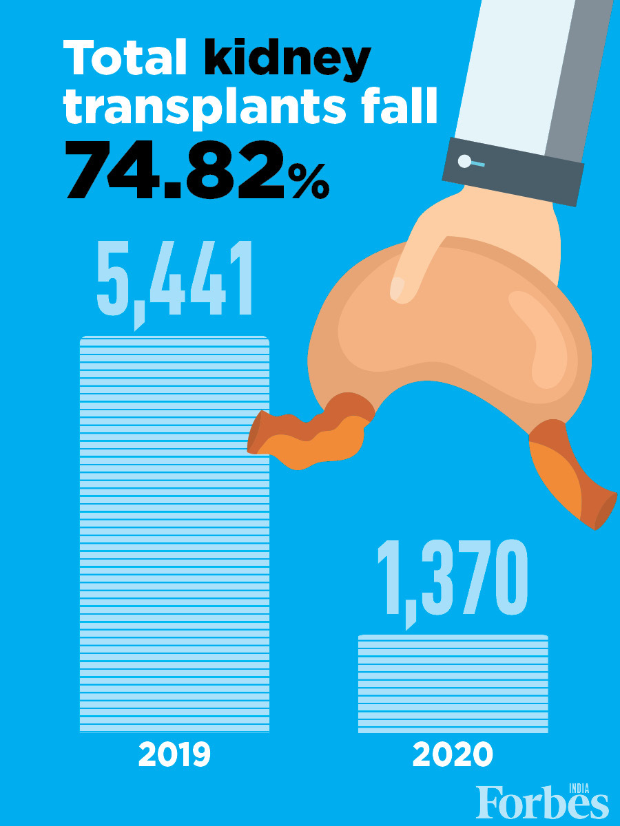 World Organ Donation Day: Total transplants in India fall 72% in 2020 amid Covid