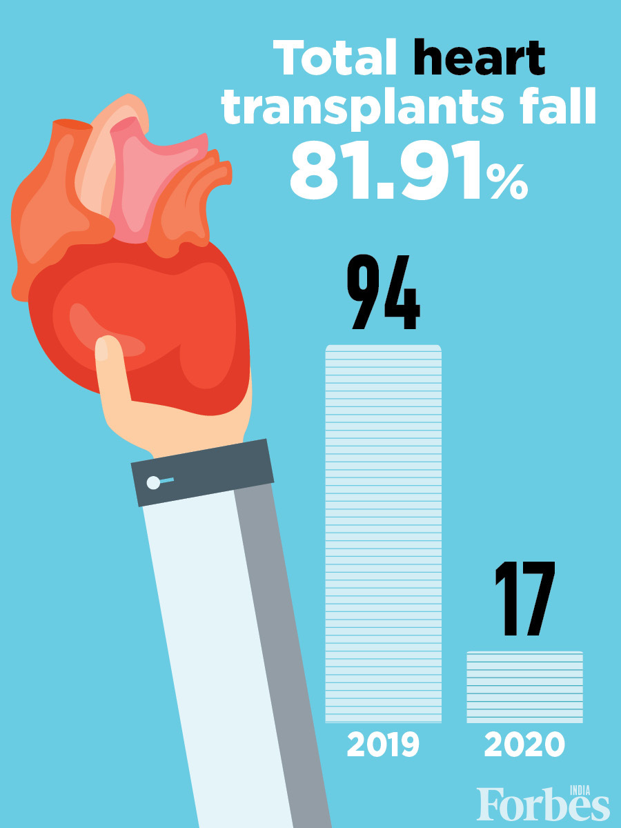 World Organ Donation Day: Total transplants in India fall 72% in 2020 amid Covid