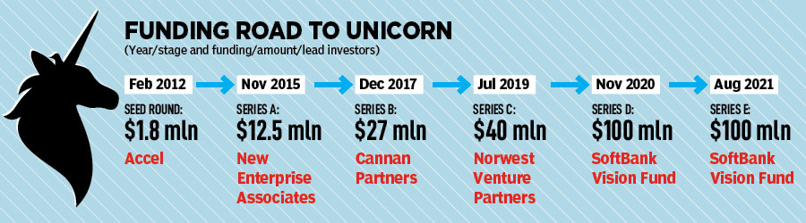 How Mindtickle wooed customers and investors to turn unicorn