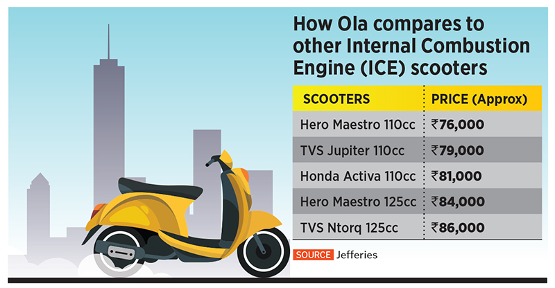Can Ola kickstart India's electric vehicle revolution?