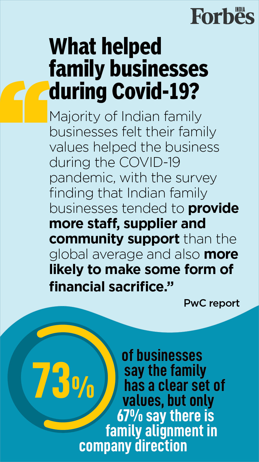 Indian family businesses resilient to pandemic; only 30% needed more capital in 2020: PwC report