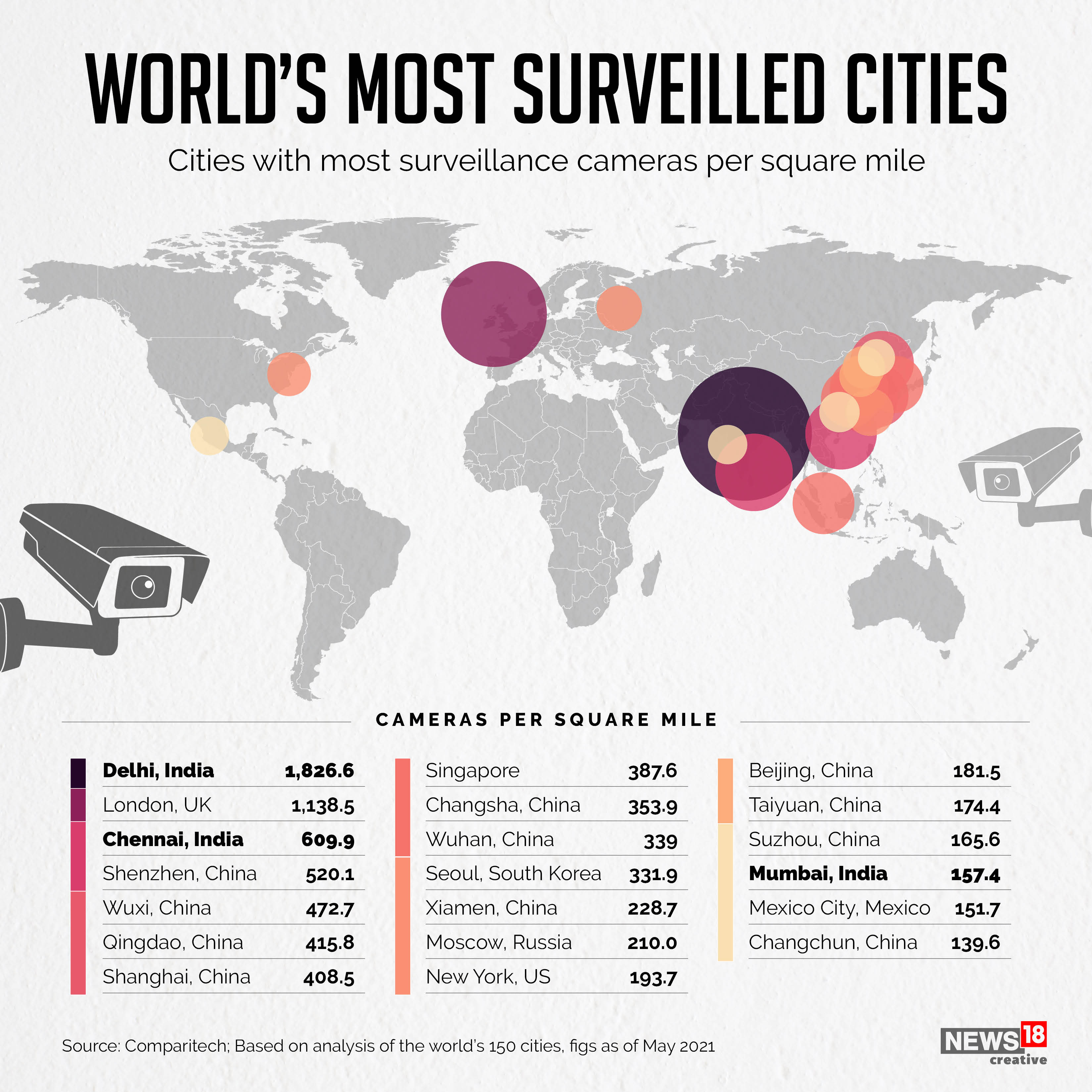 Delhi, Chennai among most surveilled in the world, ahead of Chinese cities