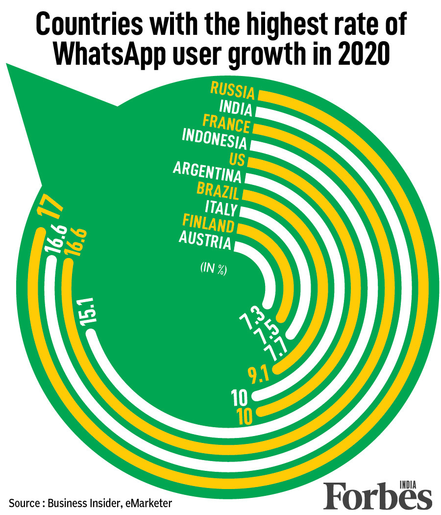 Indians most active on WhatsApp with 390.1 million monthly active users in 2020