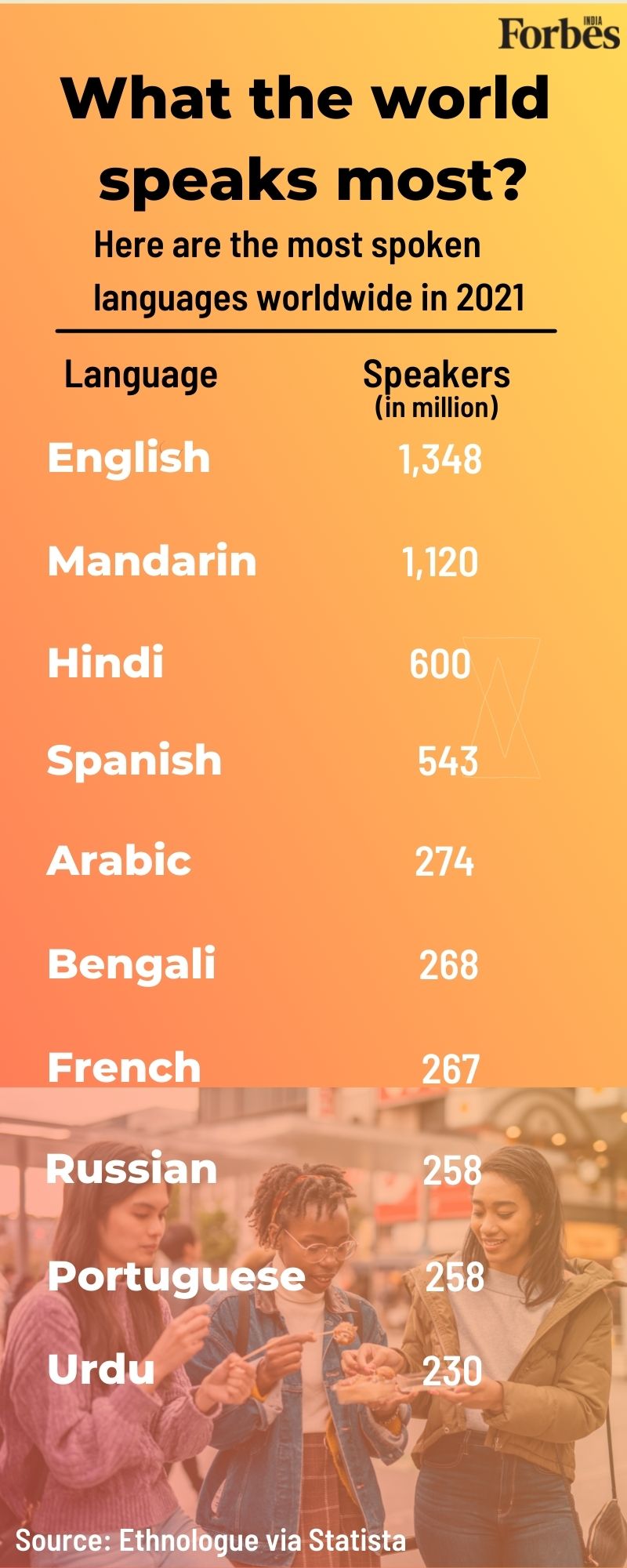 English is the most spoken language in the world, Hindi ranks third
