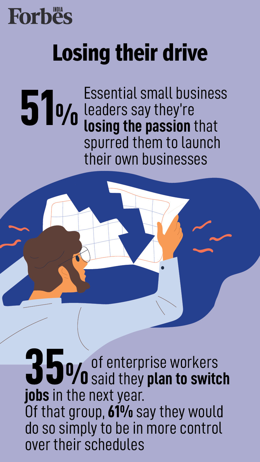 51% essential small business leaders losing their passion to run businesses: Adobe report