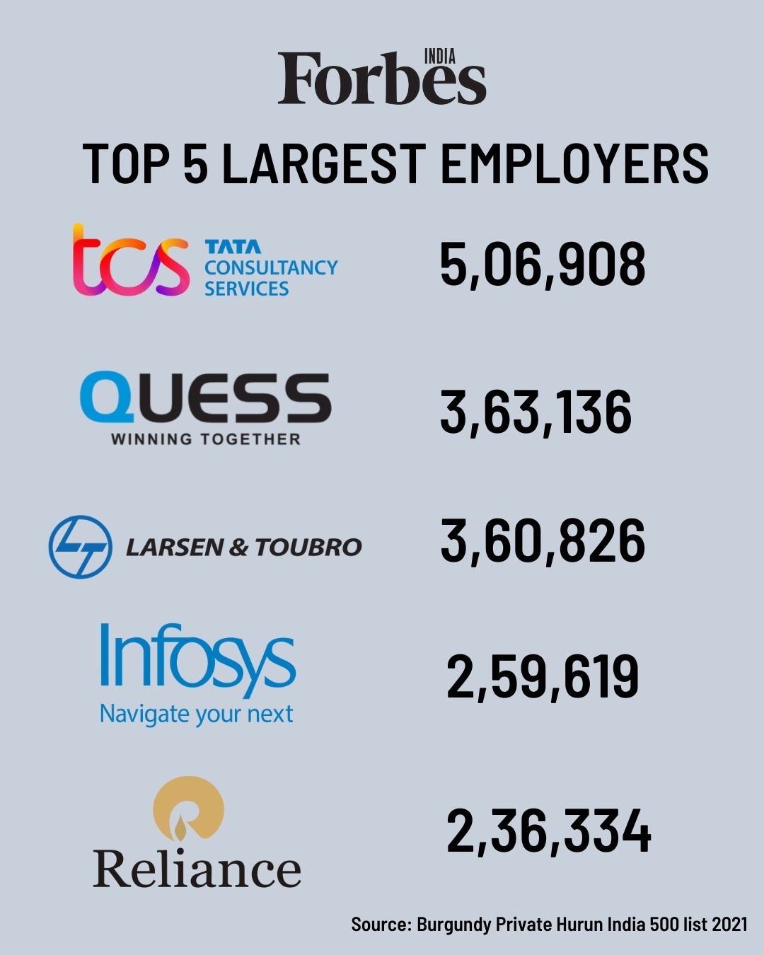 TCS is the largest private sector employer in India. Meet the top 5