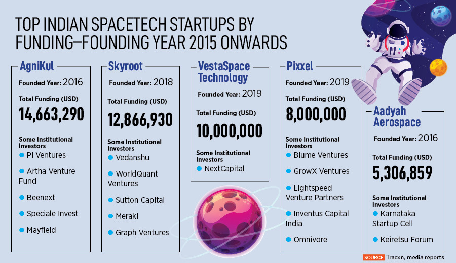 Indian space startups ready for take off in 2022