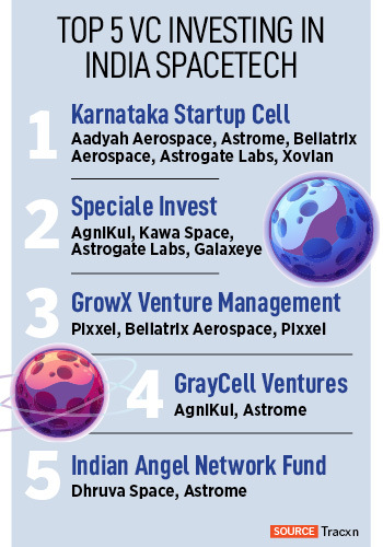 Indian space startups ready for take off in 2022