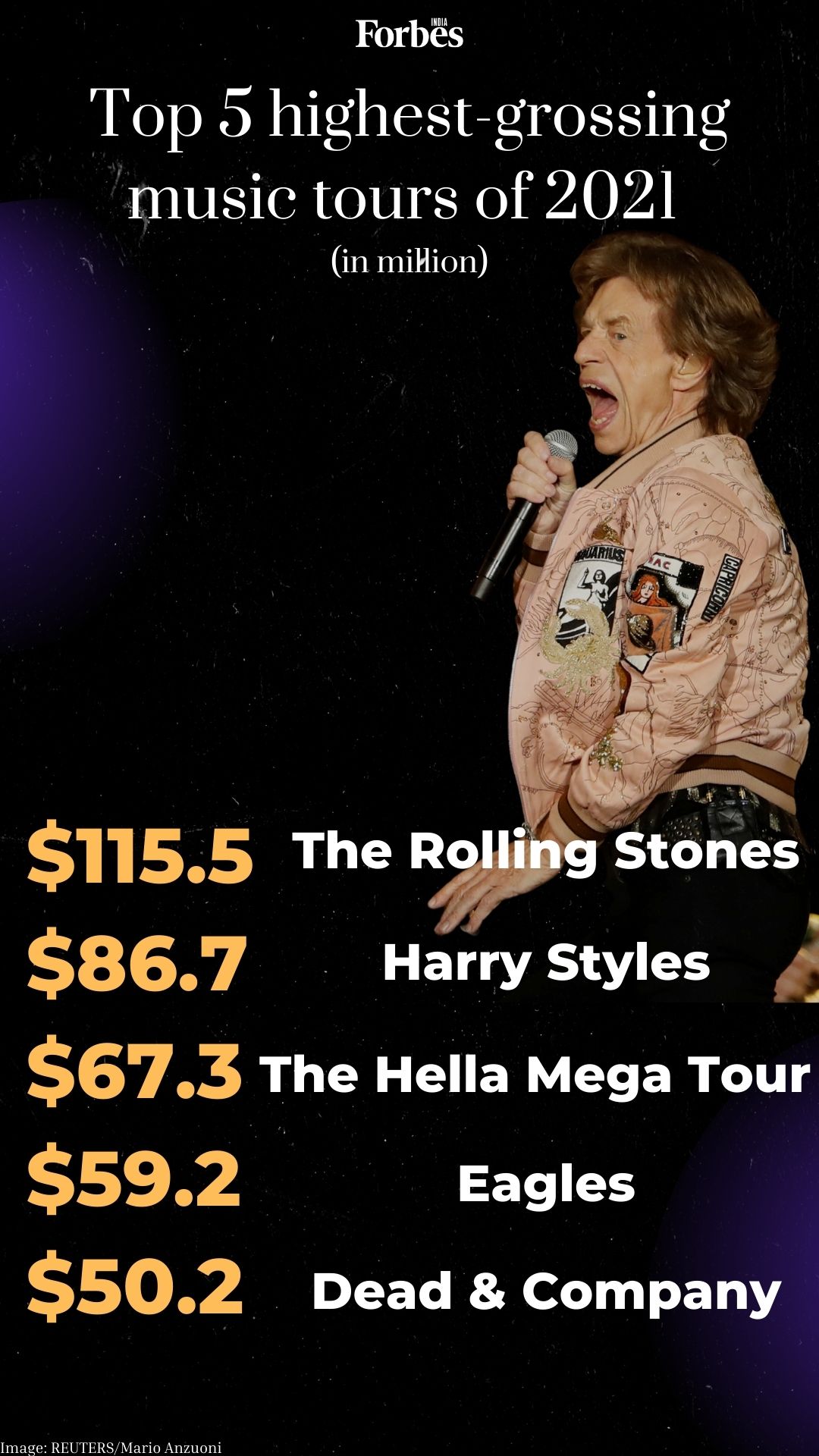 At $115.5 million, The Rolling Stones rule the return of music tours in 2021