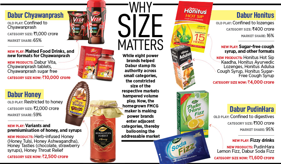 Small to XXL: How Dabur is resizing its FMCG business