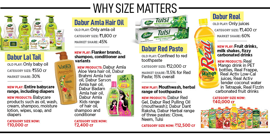 Small to XXL: How Dabur is resizing its FMCG business