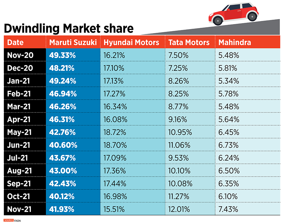 How Maruti Suzuki lost out on India's SUV boom and, with it, market share