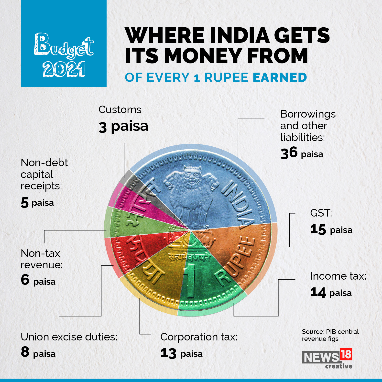 How India spends, and makes its money