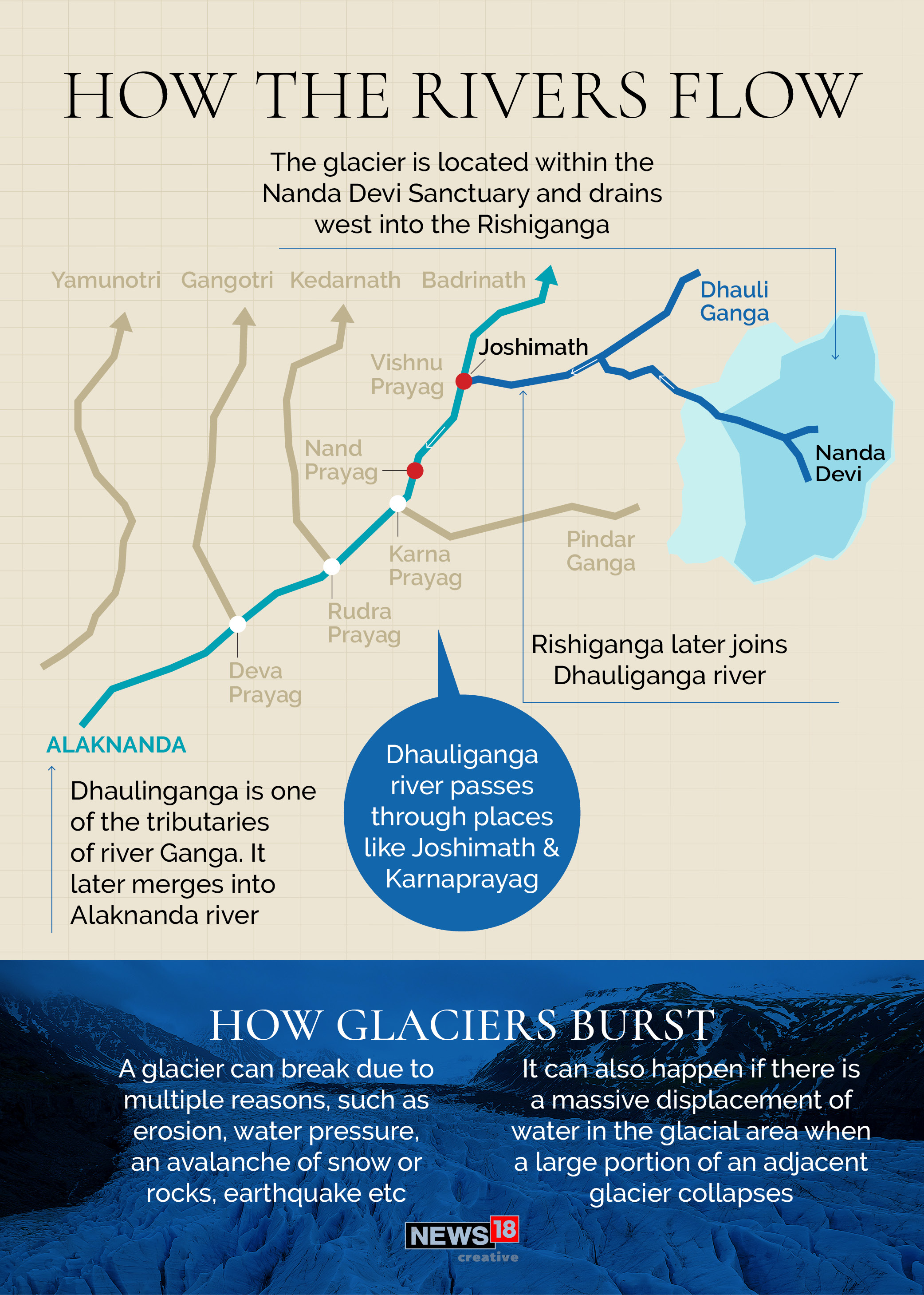 Uttarakhand Glacier Burst: All you need to know