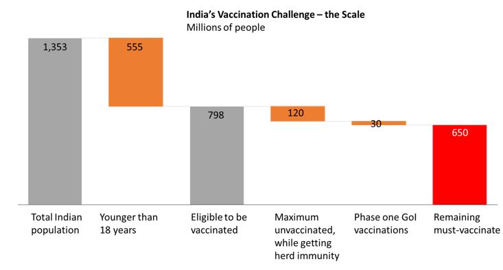 India's vaccine rollout: Cracking the bullwhip