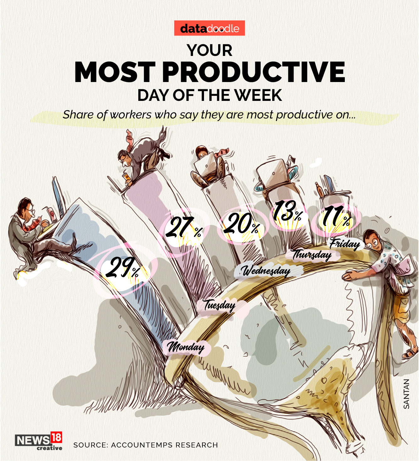 Did You Know: You are at your productive best on Mondays