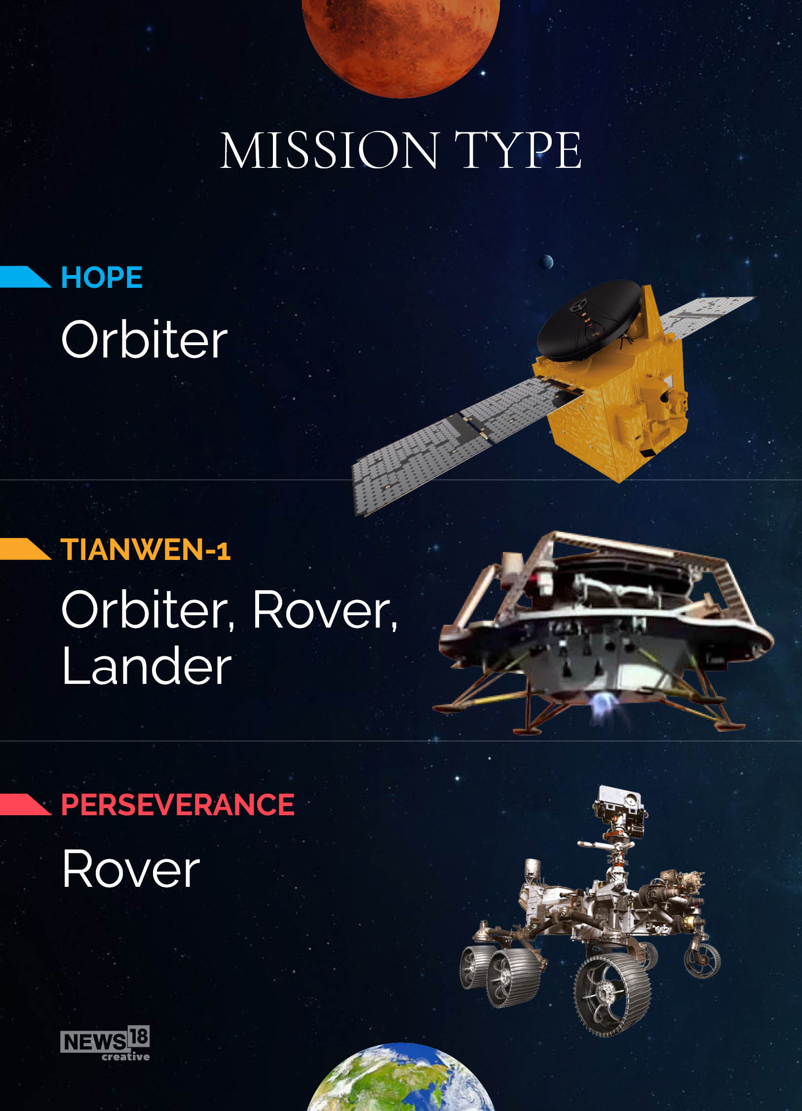 Mission Mars: NASA's Perseverance vs UAE's Hope vs China's Tianwen-1